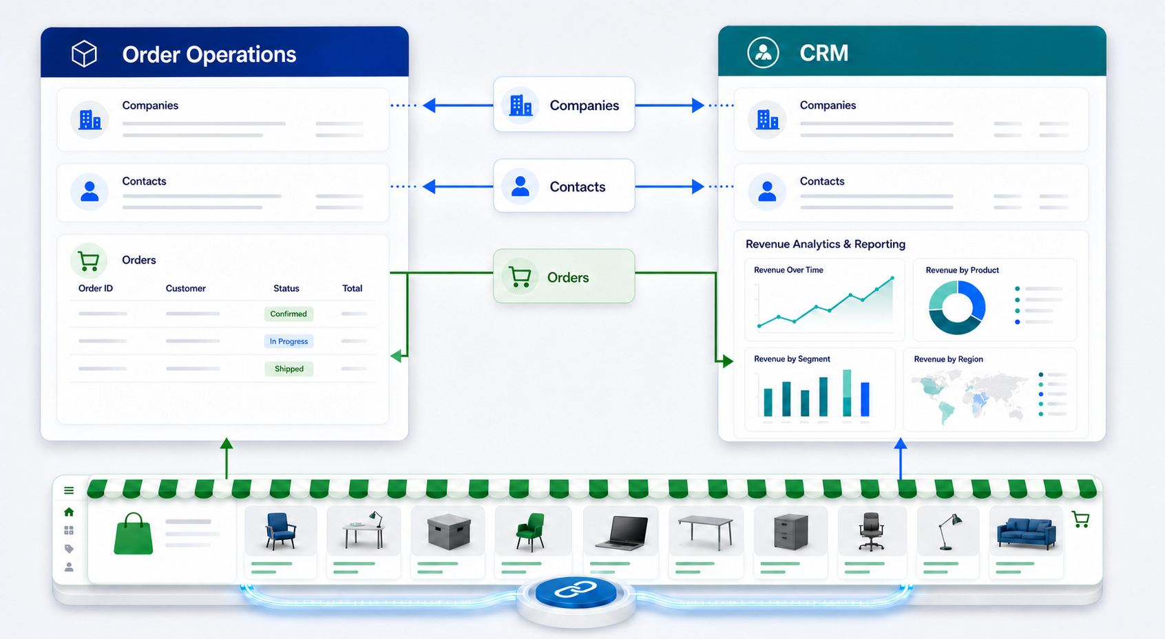 Online Storefront Connected to Systems